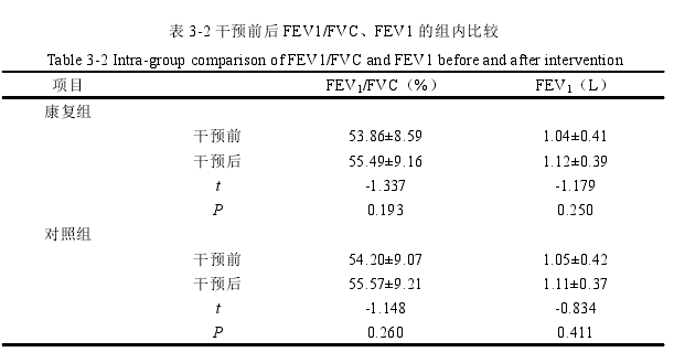 表 3-2 干预前后 FEV1/FVC、FEV1 的组内比较