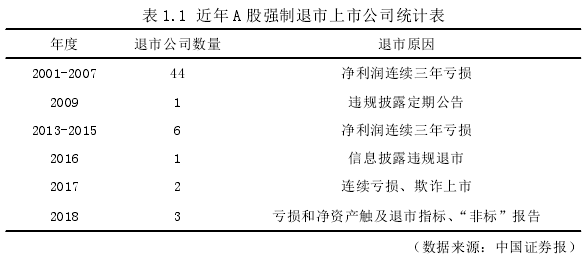 表 1.1 近年 A 股强制退市上市公司统计表