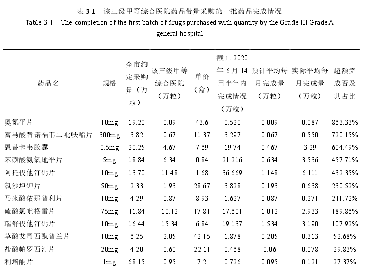 表 3-1   该三级甲等综合医院药品带量采购第一批药品完成情况