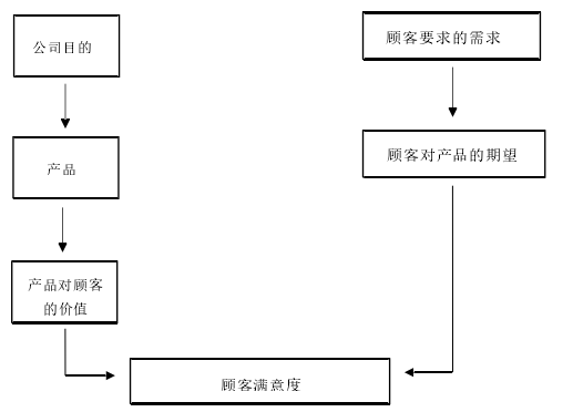 图 1:游客满意度的概念与模型