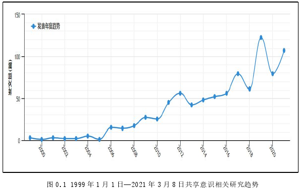 图 0.1 1999 年 1 月 1 日—2021 年 3 月 8 日共享意识相关研究趋势