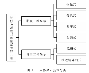 图 2.1 立体显示技术分类