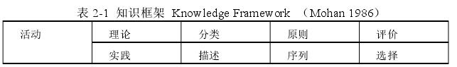 表 2-1 知识框架 Knowledge Framework (Mohan 1986)