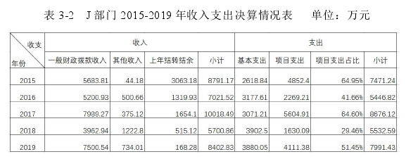 表 3-2 J 部门 2015-2019 年收入支出决算情况表 单位:万元