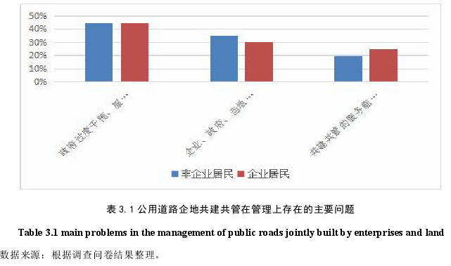 表 3.1 公用道路企地共建共管在管理上存在的主要问题