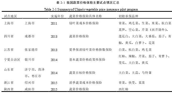 表 2-1 我国蔬菜价格保险主要试点情况汇总