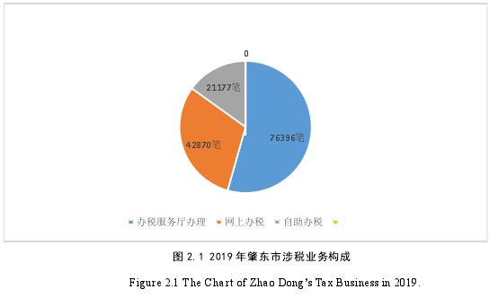 图 2.1 2019 年肇东市涉税业务构成