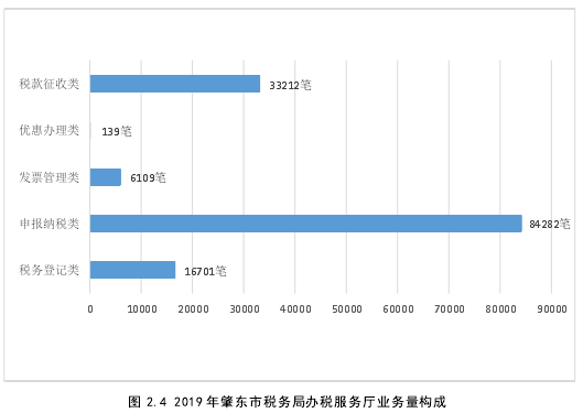 图 2.4 2019 年肇东市税务局办税服务厅业务量构成