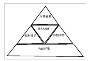 行政事业单位内部控制要素