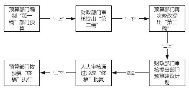 预算编制过程