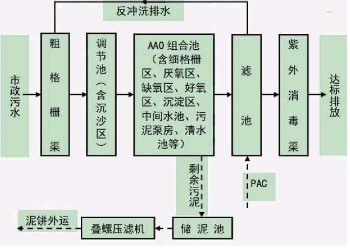 污水处理一般工艺流程图
