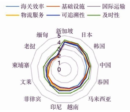 0+3国家物流绩效各指标表现