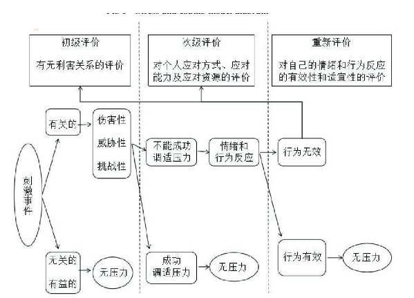 三级认知评价Fig2Three-levelCognitiveappraisal
