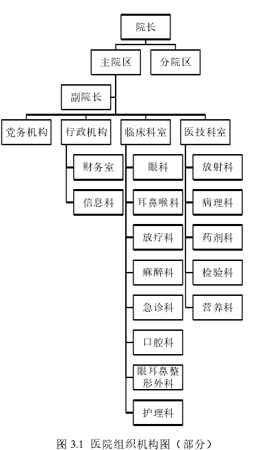 图 3.1 医院组织机构图(部分)