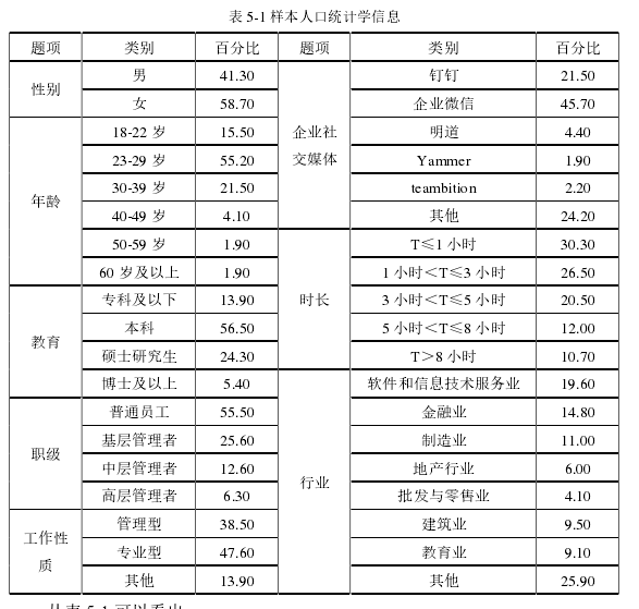 表 5-1 样本人口统计学信息