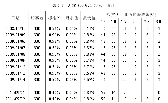 表 5-1 沪深 300 成分股权重统计