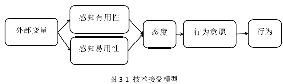 图 3-1 技术接受模型