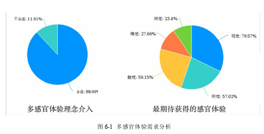 图 6-1 多感官体验需求分析