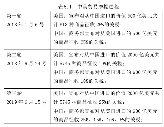 表 5.1:中美贸易摩擦进程