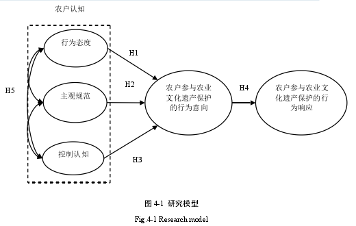 图 4-1 研究模型
