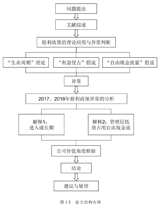 图 1.5 论文结构安排