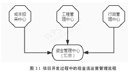 图 3.1 项目开发过程中的现金流运营管理流程