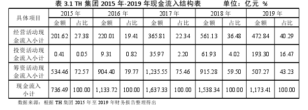 表 3.1 TH 集团 2015 年-2019 年现金流入结构表 单位：亿元 %