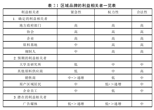 表 2.1 区域品牌的利益相关者一览表