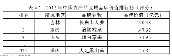 表 4.1 2017 年中国农产品区域品牌价值排行榜(部分)
