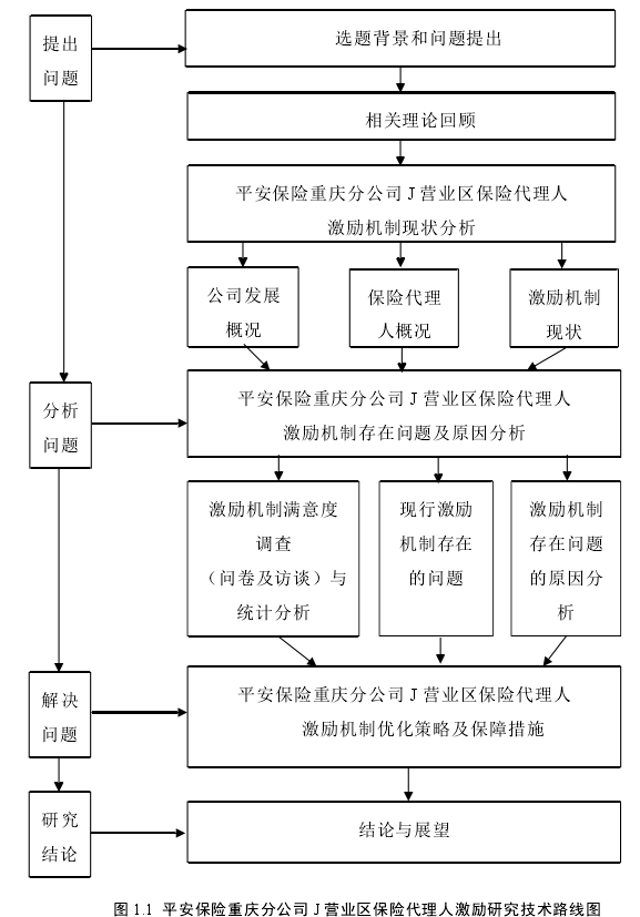 图 1.1 平安保险重庆分公司 J 营业区保险代理人激励研究技术路线图
