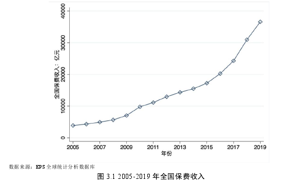 图 3.1 2005-2019 年全国保费收入