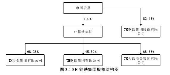 图 3.1 BH 钢铁集团股权结构图
