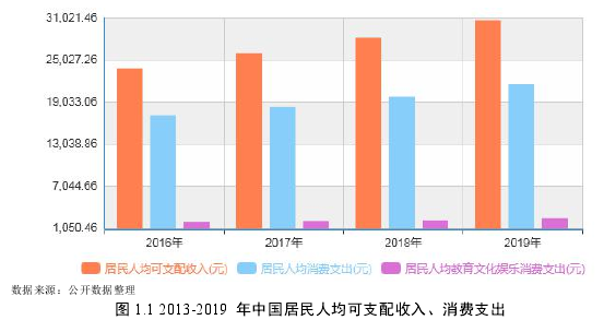 图 1.1 2013-2019 年中国居民人均可支配收入、消费支出
