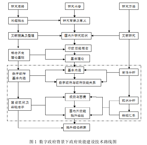 图 1 数字政府背景下政府效能建设技术路线图