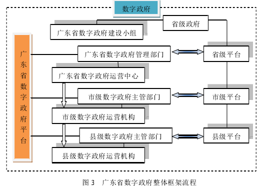 图 3 广东省数字政府整体框架流程
