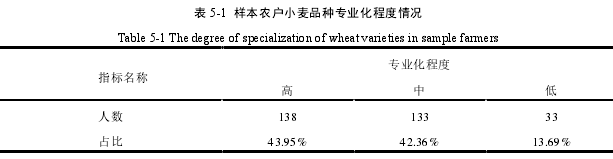 表 5-1 样本农户小麦品种专业化程度情况