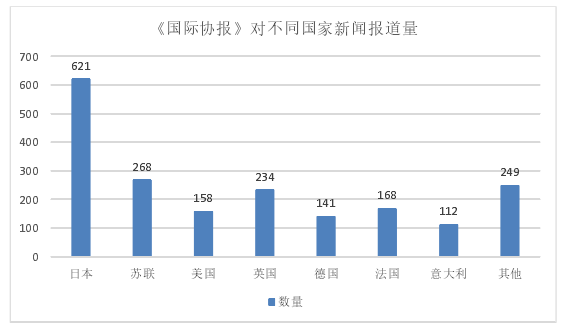《国际协报》对不同专业领域新闻报道量