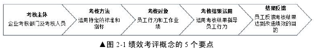 ▲图 2-1 绩效考评概念的 5 个要点