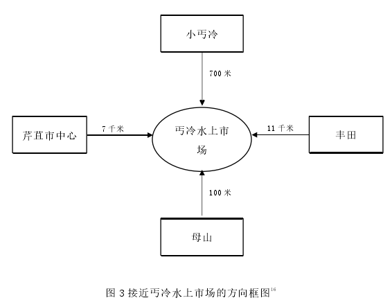 图 3 接近丐冷水上市场的方向框图