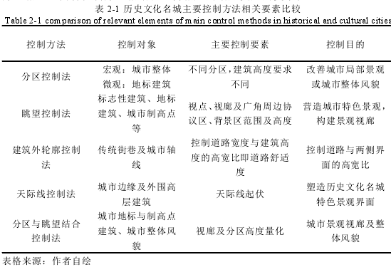 表 2-1 历史文化名城主要控制方法相关要素比较