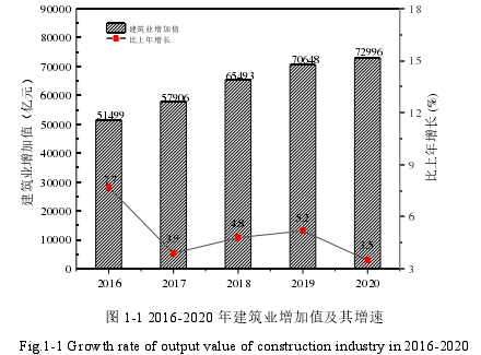 图 1-1 2016-2020 年建筑业增加值及其增速