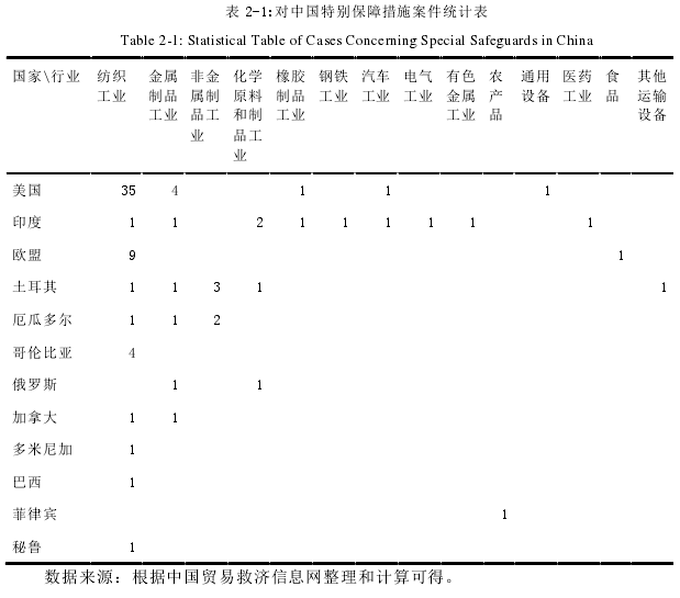 表 2-1:对中国特别保障措施案件统计表