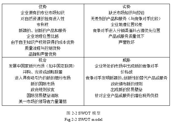 图 2-2 SWOT 模型