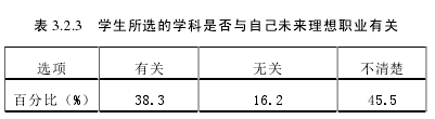 表 3.2.3 学生所选的学科是否与自己未来理想职业有关