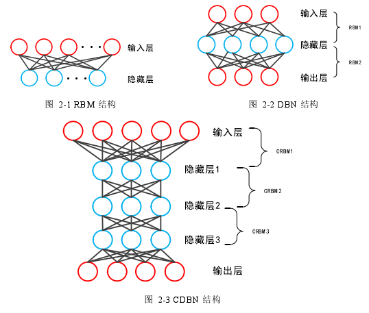 图 2-3 CDBN 结构