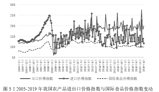 图 5.1 2005-2019 年我国农产品进出口价格指数与国际食品价格指数变动