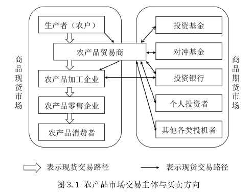 图 3.1 农产品市场交易主体与买卖方向