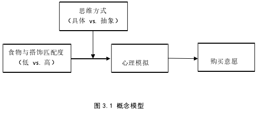 图 3.1 概念模型