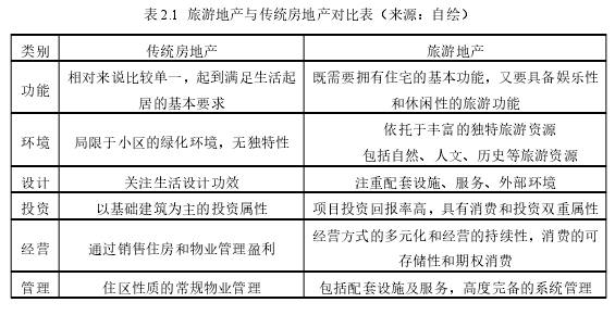 表 2.1 旅游地产与传统房地产对比表(来源:自绘)