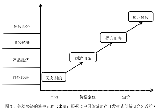 图 2.1 体验经济的演进过程(来源:根据《中国旅游地产开发模式创新研究》改绘)